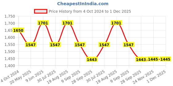 tatacliq.com showoffff SHOWOFF Yellow Cotton Printed Calf Length Anarkali Kurta showoffff Price History Graph from 4 Oct 2024 to 1 Dec 2025