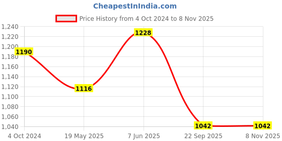 tatacliq.com showoffff SHOWOFF Yellow Cotton Printed Calf Length Straight Kurta showoffff Price History Graph from 4 Oct 2024 to 7 Nov 2025
