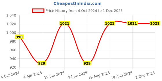 tatacliq.com showoffff SHOWOFF Yellow Cotton Printed Calf Length Straight Kurta showoffff Price History Graph from 4 Oct 2024 to 1 Dec 2025