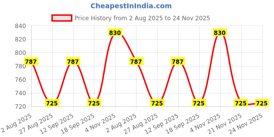 tatacliq.com showoffff SHOWOFF Yellow Cotton Printed Kurta showoffff Price History Graph from 2 Aug 2025 to 24 Nov 2025