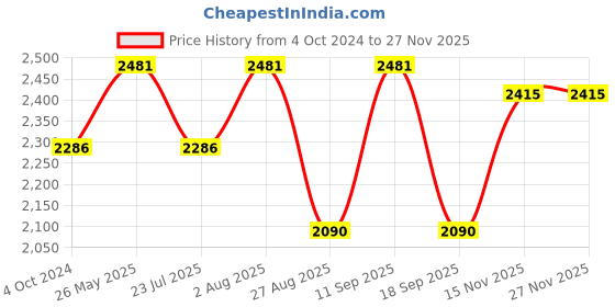 tatacliq.com showoffff SHOWOFF Yellow Cotton Printed Midi Dress With Coat showoffff Price History Graph from 4 Oct 2024 to 25 Nov 2025
