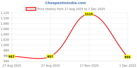 tatacliq.com showoffff Showoff Yellow Cotton Regular Fit Colour Block Hooded Sweatshirt showoffff Price History Graph from 27 Aug 2025 to 1 Dec 2025