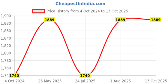 tatacliq.com showoffff SHOWOFF Yellow Cotton Regular Fit Kurta showoffff Price History Graph from 4 Oct 2024 to 12 Oct 2025