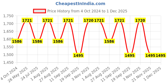 tatacliq.com showoffff SHOWOFF Yellow Cotton Regular Fit Kurta showoffff Price History Graph from 4 Oct 2024 to 30 Nov 2025