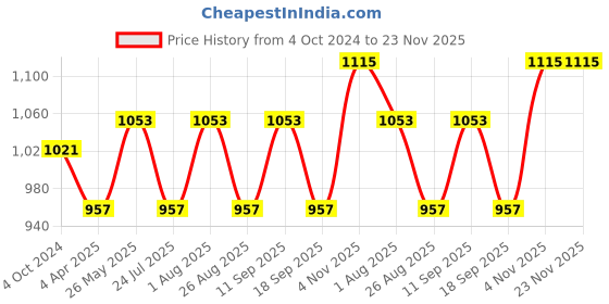 tatacliq.com showoffff Showoff Yellow Cotton Regular Fit Printed Sweatshirt showoffff Price History Graph from 4 Oct 2024 to 22 Nov 2025