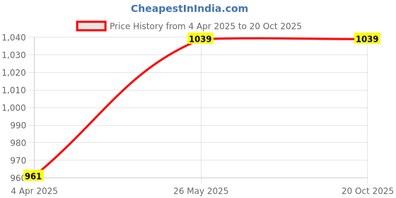 tatacliq.com showoffff Showoff Yellow Cotton Slim Fit Checks Shirt showoffff Price History Graph from 4 Apr 2025 to 20 Oct 2025