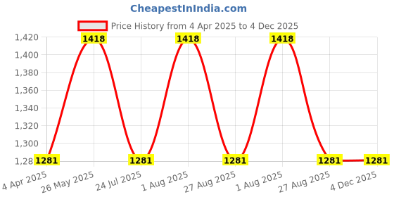 tatacliq.com showoffff SHOWOFF Yellow Cotton Slim Fit Colorblock Sweatshirt showoffff Price History Graph from 4 Apr 2025 to 4 Dec 2025