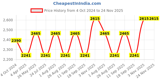 tatacliq.com showoffff SHOWOFF Yellow Embroidered A Line Kurta showoffff Price History Graph from 4 Oct 2024 to 24 Nov 2025