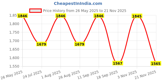tatacliq.com showoffff SHOWOFF Yellow Floral Calf Length A Line Kurta showoffff Price History Graph from 26 May 2025 to 21 Nov 2025