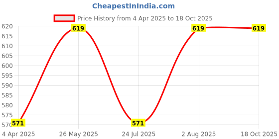 tatacliq.com showoffff SHOWOFF Yellow Pencil Mini Skirt showoffff Price History Graph from 4 Apr 2025 to 18 Oct 2025