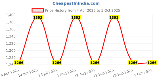 tatacliq.com showoffff SHOWOFF Yellow Plain Jacket showoffff Price History Graph from 4 Apr 2025 to 4 Oct 2025