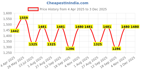 tatacliq.com showoffff SHOWOFF Yellow Printed Kurta showoffff Price History Graph from 4 Apr 2025 to 2 Dec 2025