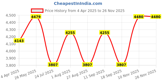 tatacliq.com showoffff SHOWOFF Yellow Printed Sleeveless Kurta with Duppata & Belt showoffff Price History Graph from 4 Apr 2025 to 26 Nov 2025