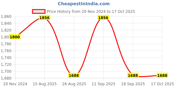 tatacliq.com showoffff Showoff Yellow Regular Fit Jacket showoffff Price History Graph from 20 Nov 2024 to 16 Oct 2025