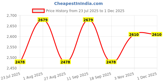 tatacliq.com showoffff Showoff Yellow Regular Fit Jacket showoffff Price History Graph from 23 Jul 2025 to 30 Nov 2025