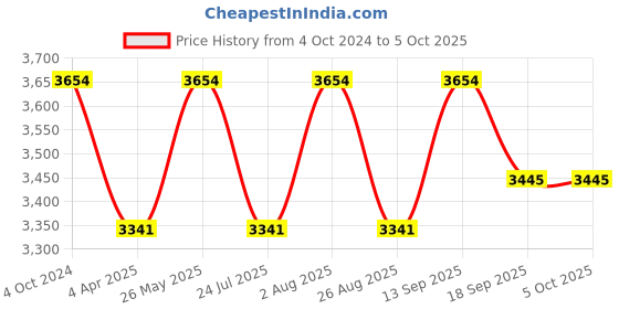 tatacliq.com showoffff SHOWOFF Yellow Regular Fit Kurta With Dupatta showoffff Price History Graph from 4 Oct 2024 to 5 Oct 2025