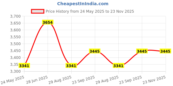 tatacliq.com showoffff SHOWOFF Yellow Regular Fit Kurta With Dupatta showoffff Price History Graph from 24 May 2025 to 23 Nov 2025