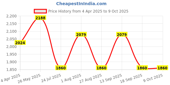 tatacliq.com showoffff SHOWOFF Yellow Regular Fit Tailored Jacket showoffff Price History Graph from 4 Apr 2025 to 8 Oct 2025
