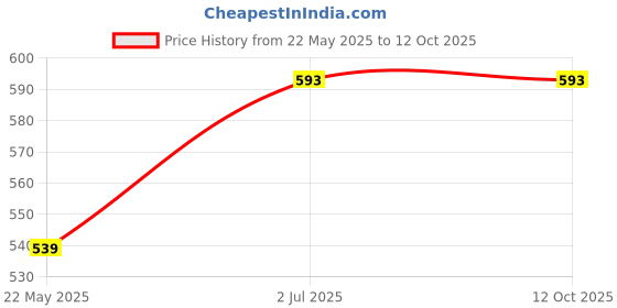 tatacliq.com showoffff SHOWOFF Yellow Regular Fit Top showoffff Price History Graph from 22 May 2025 to 12 Oct 2025