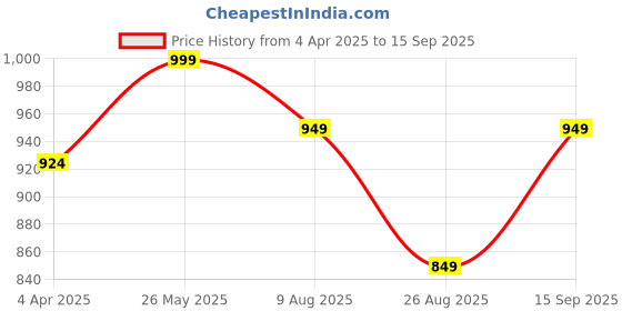 tatacliq.com showoffff Showoff Yellow Regular Fit Tops showoffff Price History Graph from 4 Apr 2025 to 15 Sep 2025