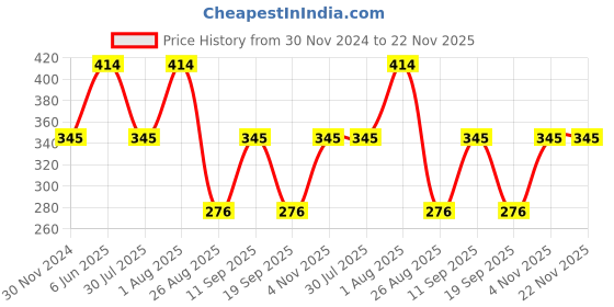 tatacliq.com showoffff SHOWOFF Yellow Slim Fit Printed Boxers showoffff Price History Graph from 30 Nov 2024 to 22 Nov 2025