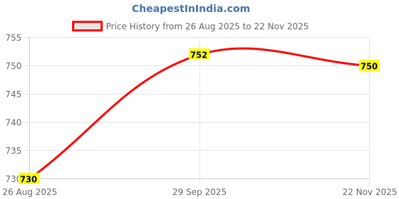 tatacliq.com SHOWOFFFF Turquoise Cotton Regular Fit Kurta showoffff Price History Graph from 26 Aug 2025 to 22 Nov 2025