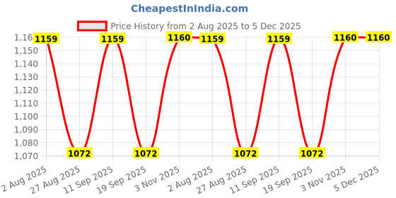 tatacliq.com SHOWOFFFF White Checked Shirt showoffff Price History Graph from 2 Aug 2025 to 4 Dec 2025