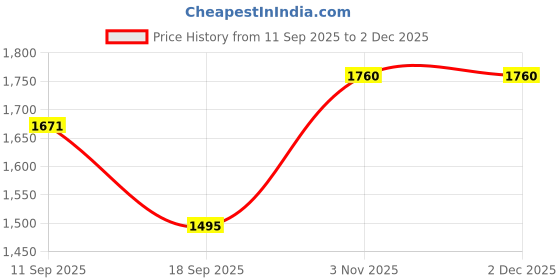 tatacliq.com SHOWOFFFF White Cotton Printed 3/4th sleeve Kurta showoffff Price History Graph from 11 Sep 2025 to 2 Dec 2025
