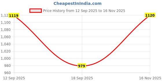 tatacliq.com SHOWOFFFF White Cotton Regular Fit Printed T-Shirt showoffff Price History Graph from 12 Sep 2025 to 16 Nov 2025