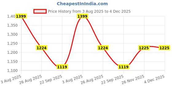 tatacliq.com SHOWOFFFF White Cotton Relaxed Fit Striped Shirt with Shorts showoffff Price History Graph from 3 Aug 2025 to 4 Dec 2025