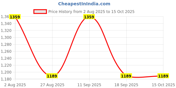 tatacliq.com SHOWOFFFF White Relaxed Fit Printed Co-Ord Set showoffff Price History Graph from 2 Aug 2025 to 14 Oct 2025