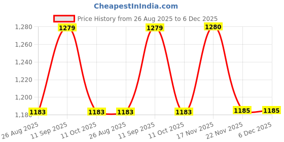 tatacliq.com SHOWOFFFF White Slim Fit Embellished Shorts showoffff Price History Graph from 26 Aug 2025 to 6 Dec 2025