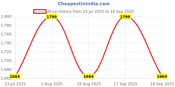 tatacliq.com SHOWOFFFF White Solid Blazer showoffff Price History Graph from 23 Jul 2025 to 18 Sep 2025