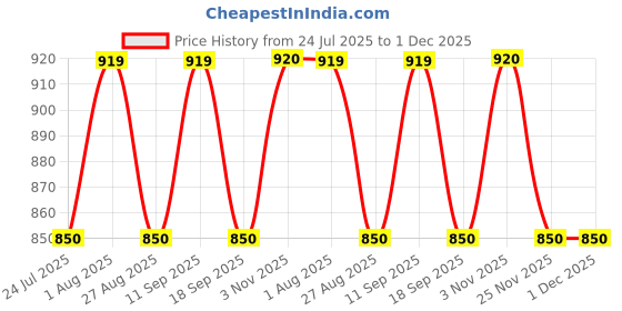 tatacliq.com SHOWOFFFF White Striped Jacket showoffff Price History Graph from 24 Jul 2025 to 1 Dec 2025