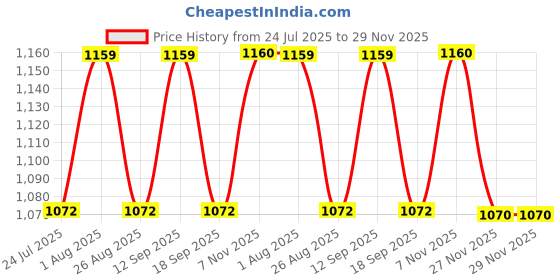 tatacliq.com SHOWOFFFF Yellow Checked Shirt showoffff Price History Graph from 24 Jul 2025 to 29 Nov 2025