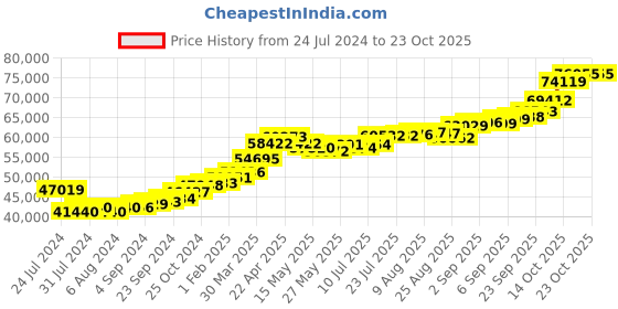 tatacliq.com joyalukkas Shree Ganesh Gold Pendant joyalukkas Price History Graph from 24 Jul 2024 to 22 Oct 2025