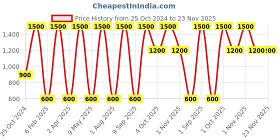 tatacliq.com Sigma Beauty Lash Applicator sigma beauty Price History Graph from 25 Oct 2024 to 23 Nov 2025