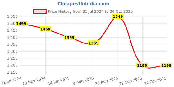 tatacliq.com Silk Land Art Silk Brown & Pink Printed Saree With Blouse silk land Price History Graph from 31 Jul 2024 to 23 Oct 2025