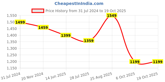 tatacliq.com Silk Land Art Silk Green & Pink Printed Saree With Blouse silk land Price History Graph from 31 Jul 2024 to 18 Oct 2025
