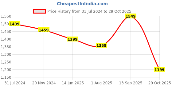 tatacliq.com Silk Land Art Silk Grey & Pink Printed Saree With Blouse silk land Price History Graph from 31 Jul 2024 to 29 Oct 2025