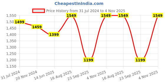 tatacliq.com Silk Land Art Silk Multicolor Printed Saree With Blouse silk land Price History Graph from 31 Jul 2024 to 4 Nov 2025