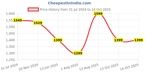 tatacliq.com Silk Land Art Silk Multicolored Woven Saree With Unstitched Blouse silk land Price History Graph from 31 Jul 2024 to 13 Oct 2025