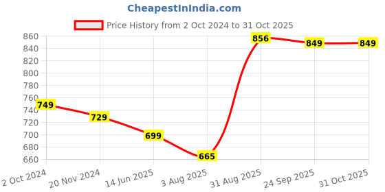 tatacliq.com Silk Land Art Silk Navy Striped Saree With Blouse silk land Price History Graph from 2 Oct 2024 to 30 Oct 2025