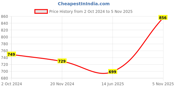 tatacliq.com Silk Land Art Silk Pink Striped Saree With Blouse silk land Price History Graph from 2 Oct 2024 to 5 Nov 2025