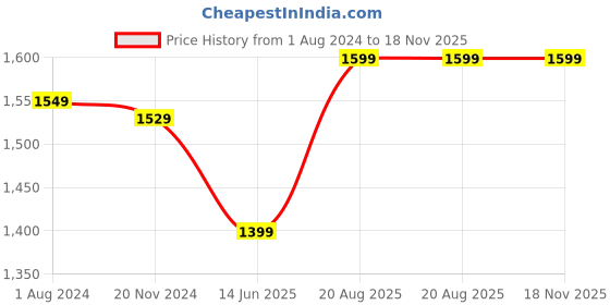 tatacliq.com Silk Land Art Silk Pink Woven Saree With Unstitched Blouse silk land Price History Graph from 1 Aug 2024 to 17 Nov 2025