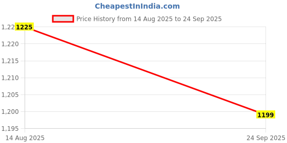 tatacliq.com Silk Land Banarasi Kotha Digital Printed Saree with Zari Border silk land Price History Graph from 14 Aug 2025 to 24 Sep 2025