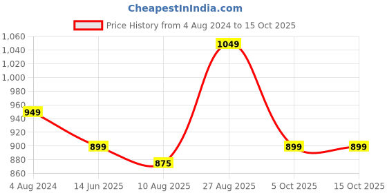 tatacliq.com Silk Land Banarasi Silk Red Woven Saree With Unstitched Blouse silk land Price History Graph from 4 Aug 2024 to 15 Oct 2025