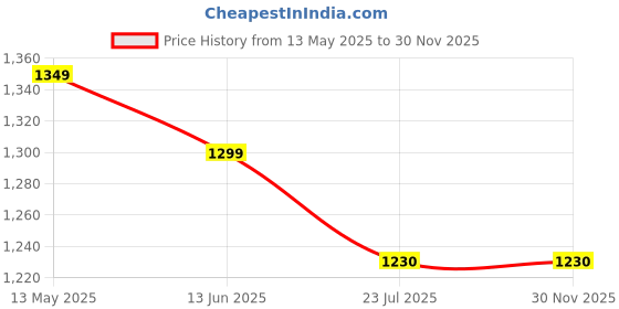 tatacliq.com Silk Land Banarasi Soft Silk Copper Zari Woven Saree silk land Price History Graph from 13 May 2025 to 29 Nov 2025