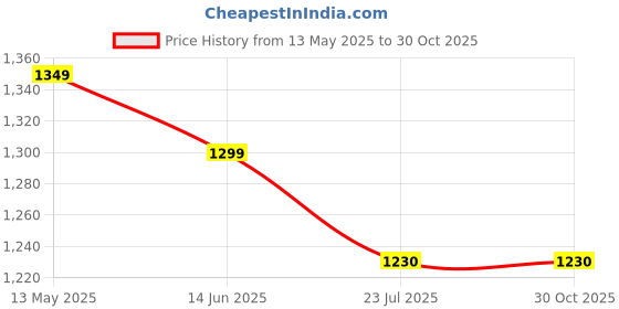 tatacliq.com Silk Land Banarasi Soft Silk Copper Zari Woven Saree silk land Price History Graph from 13 May 2025 to 30 Oct 2025