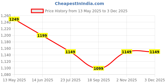 tatacliq.com Silk Land Beige & Black Printed Saree silk land Price History Graph from 13 May 2025 to 2 Dec 2025